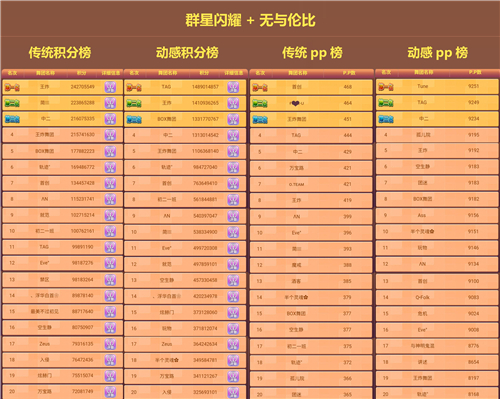 《劲舞团》手游新资料片轻盈上线，一同见证舞团大赛冠军诞生!